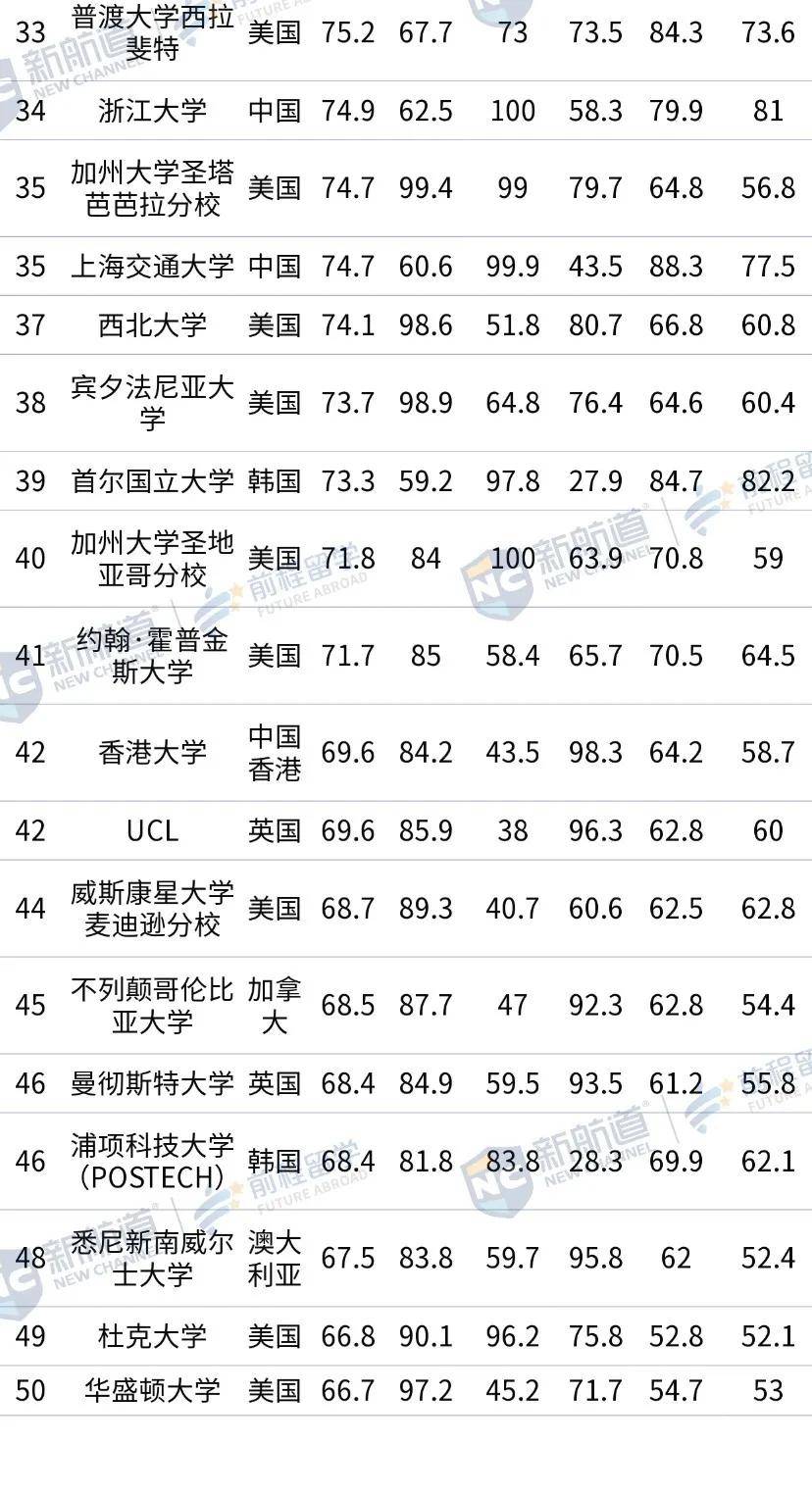 USNews|2021 泰晤士世界大学学科排名 vs USNews学科排名，哪个更戳你雷点？