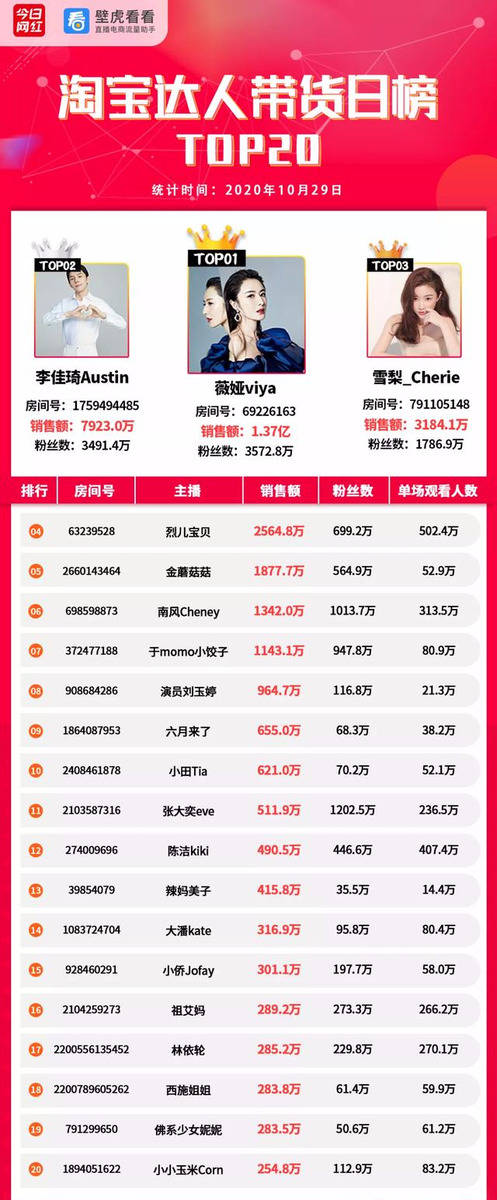 淘宝|电商带货榜（10.29）| 快手时大漂亮夺冠；视频号接入有赞