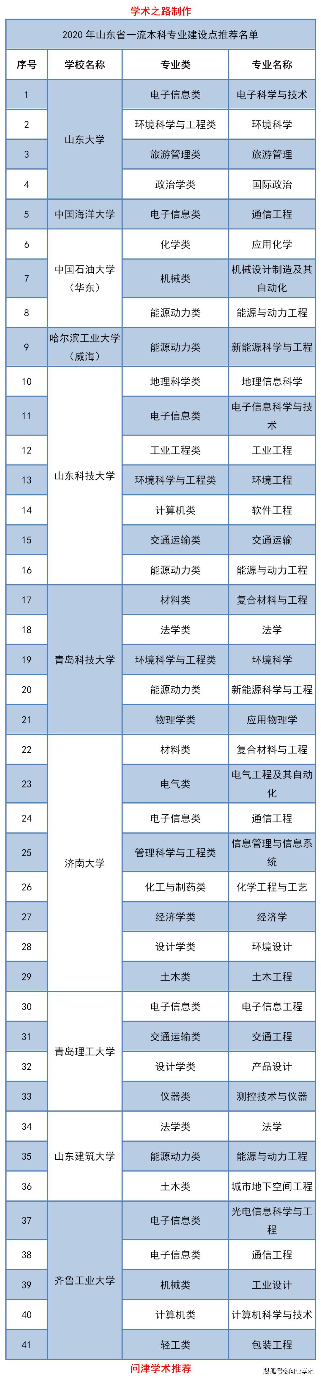 2020年山东省本科高_最高606分,潍坊医学院2020年山东省本科专业录取分数