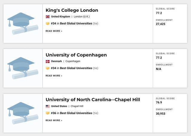 世界|重磅！USNEWS发布2021年世界最佳大学排名