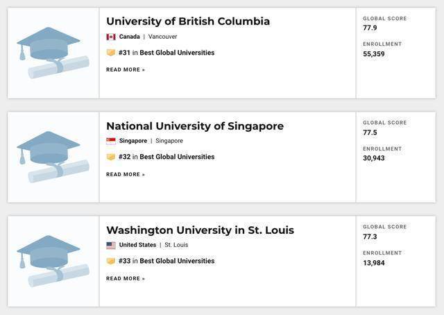 世界|重磅！USNEWS发布2021年世界最佳大学排名