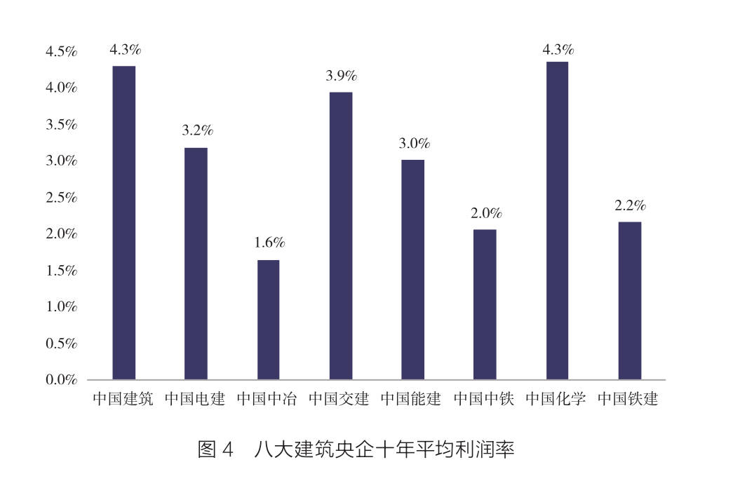 八大建筑央企2020年_八大建筑央企经营状况透析
