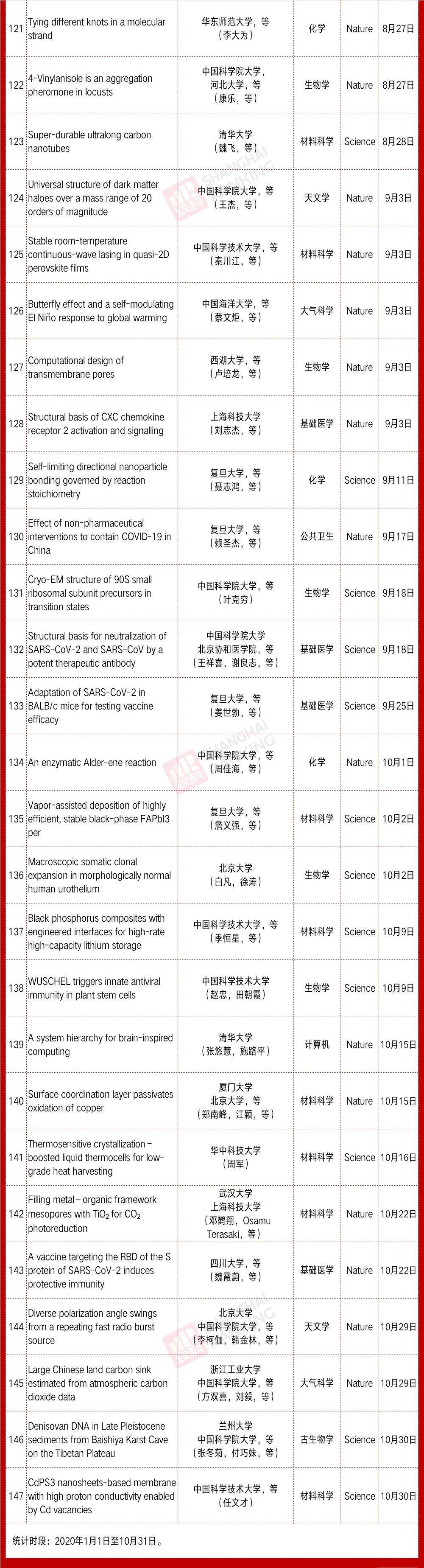 Nature|国科大反超清华！10月内地高校Nature & Science统计！