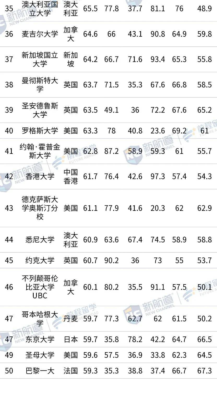 USNews|2021 泰晤士世界大学学科排名 vs USNews学科排名，哪个更戳你雷点？
