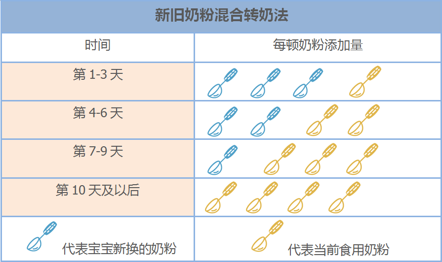 以宝宝每顿奶吃4勺奶粉为例◆采取间隔顿数转奶法后宝宝不接受的,可