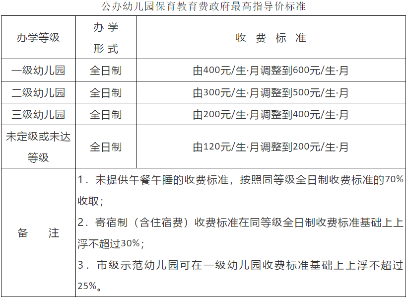 重庆公办幼儿园收费标准拟上调50,并增设延时保育费