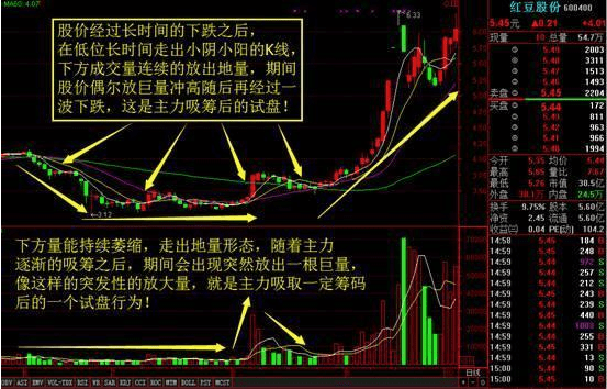 量价为王,教你用成交量精准把握买卖点,从盘口语言看出庄家阴谋