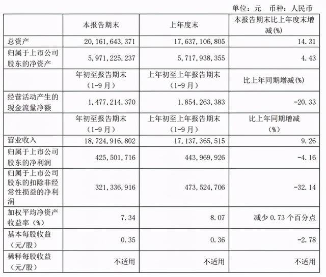 14家国产乳企三季报解读：光明增收不增利，区域