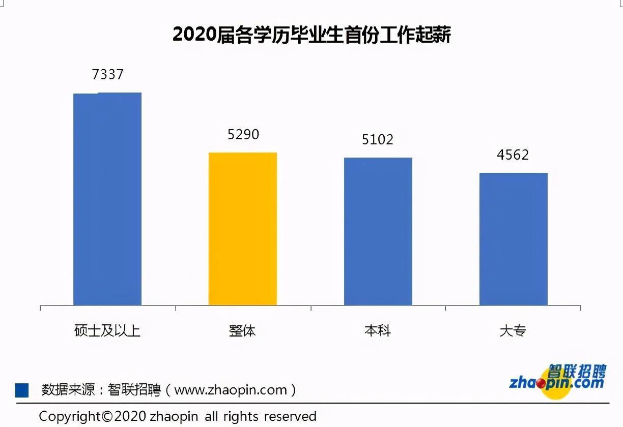 2020届毕业生首份工作平均起薪为5290元/月,薪资与学历高低成正比