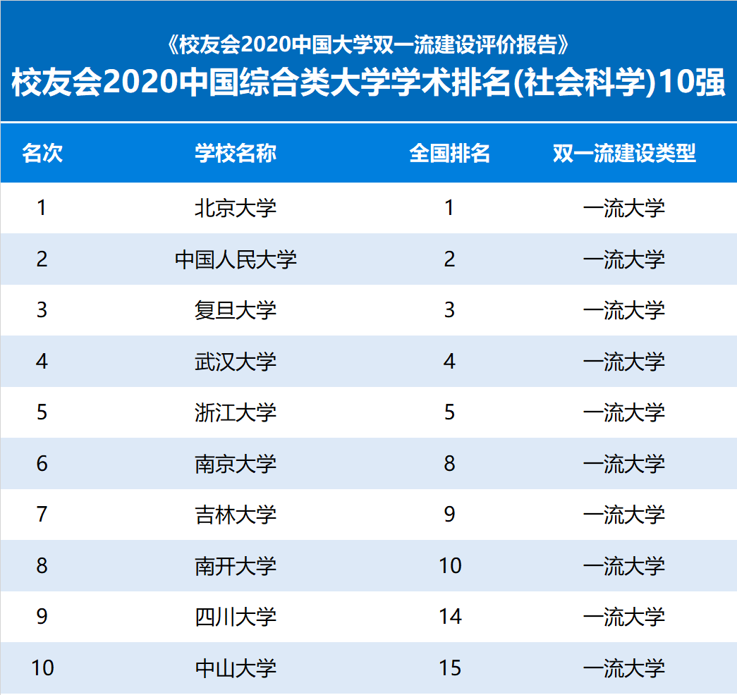 综合类|2020中国综合类大学学术排名，扬州大学、河北大学雄霸第1