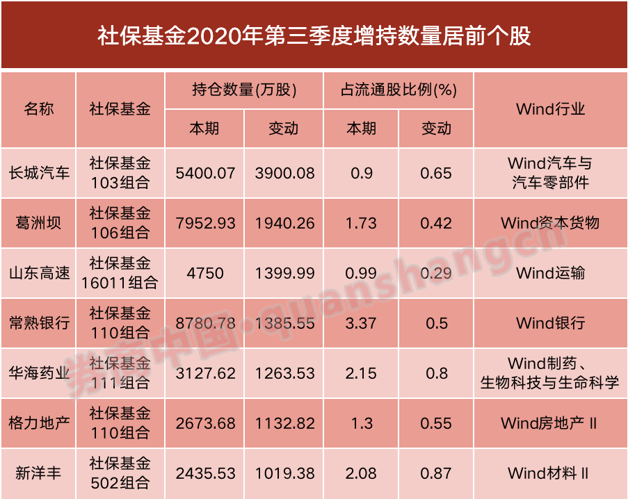 2020社保加仓股票排名国家队最新调仓曝光!社保基金、证金汇金、养老金