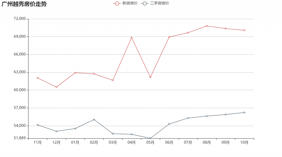 吉屋数据:原来广州越秀的新房均价是70809元/㎡