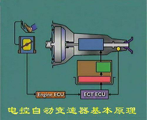 amt(电控机械自动变速器)工作原理:电控机械自动变速器主要是在发动机