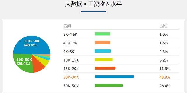 消息资讯|海牛学院近期就业榜：人均offer2.5个，最高月薪36000元！