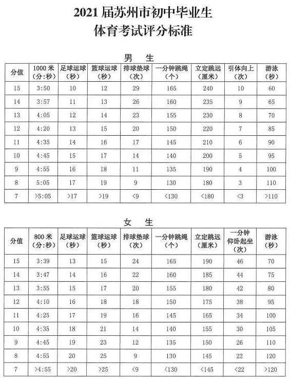 2021年苏州市体育中考办法出炉这5个项目容易拿满分