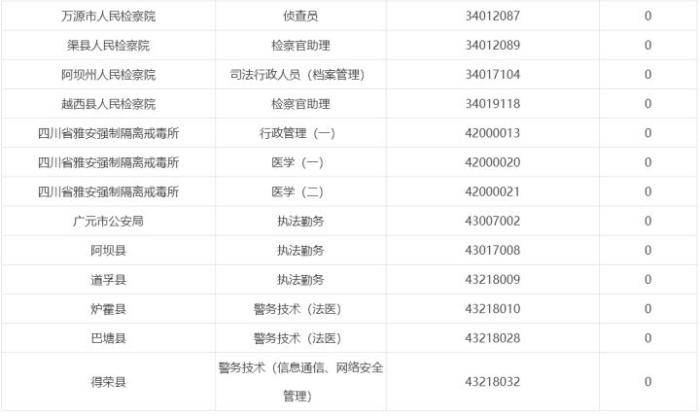 缴费|2020下半年四川省考报名第5天：15692人缴费，最高竞争比为506: 1