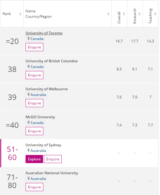 排名|最新！2020泰晤士世界大学声誉排名，哈佛大学10连冠！