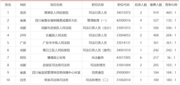 缴费|2020下半年四川省考报名第5天：15692人缴费，最高竞争比为506: 1