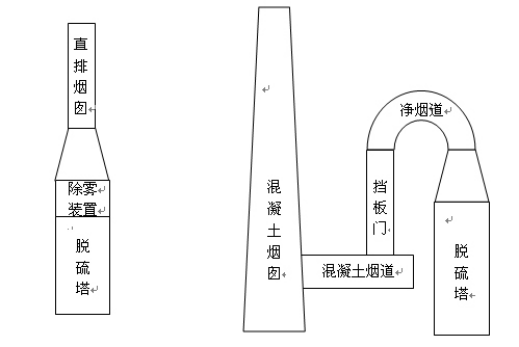 烟塔合一烟气脱硫技术结构示意图 传统分体式脱硫塔结构示意图