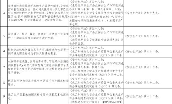 应急管理部印发危险化学品企业安全分类整治目录(2020年)