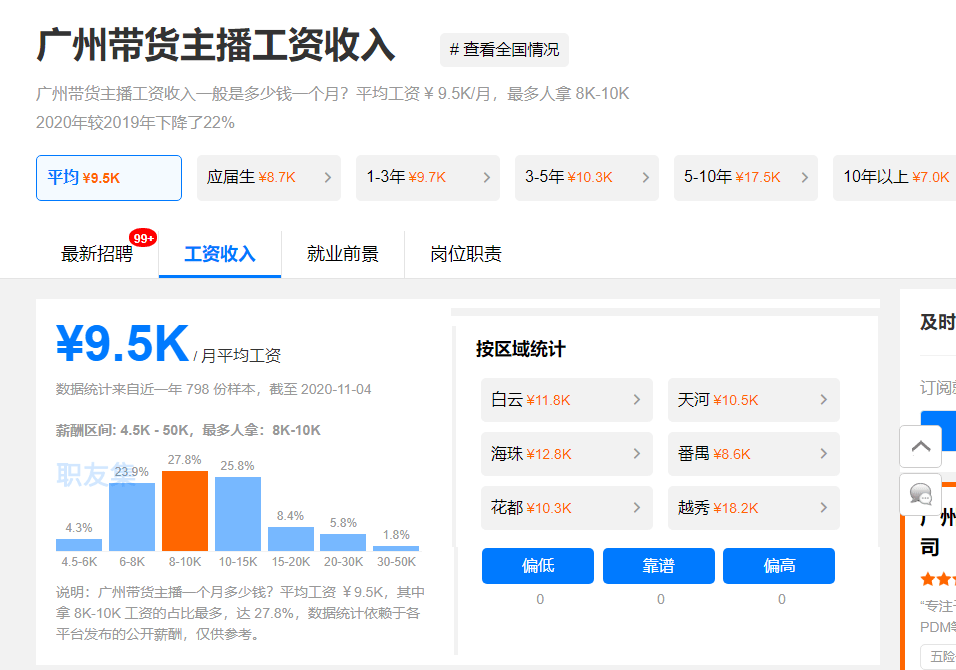 播行业。以广州为例，截至2020年11月4日，带货主播的月平均工资已达9.5k。图源：职友集招聘统计
