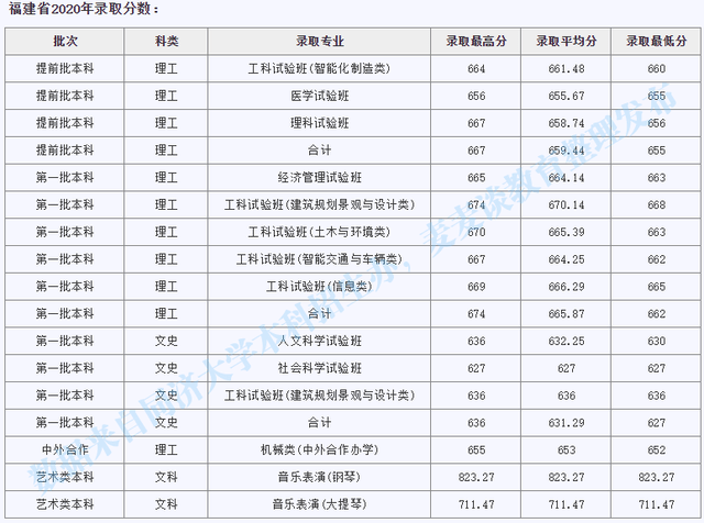 同济大学医学院2022录取分数线 a67a412c01ed4e129212596661b0ead3.png