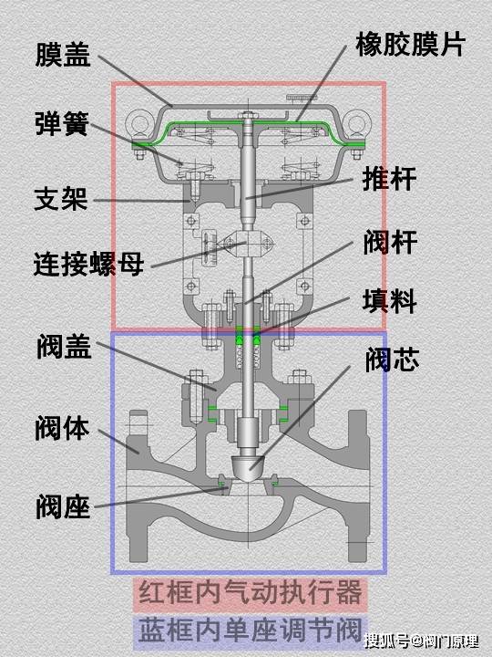 气动单座调节阀的结构和原理