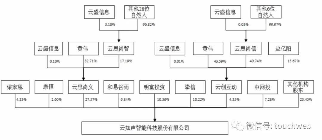 技术|云知声冲刺科创板：拟募资9.1亿 挚信京东高通均是股东