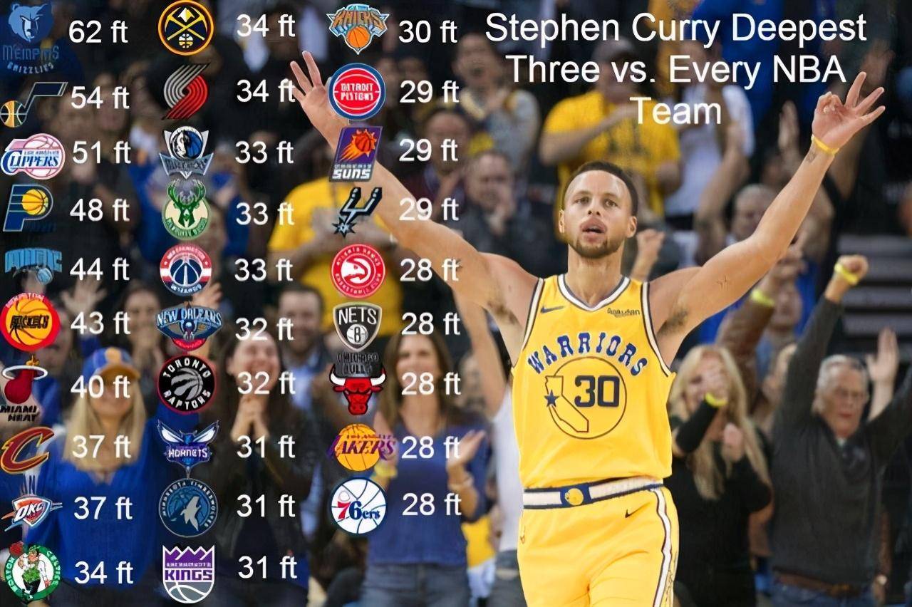 NBA最佳射手已变成詹姆斯！超远三分命中率，库里屈居第二！