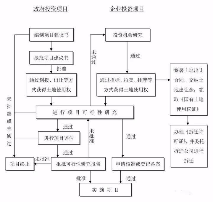 最全的工程项目建设流程,包含了甲方,监理和施工单位!