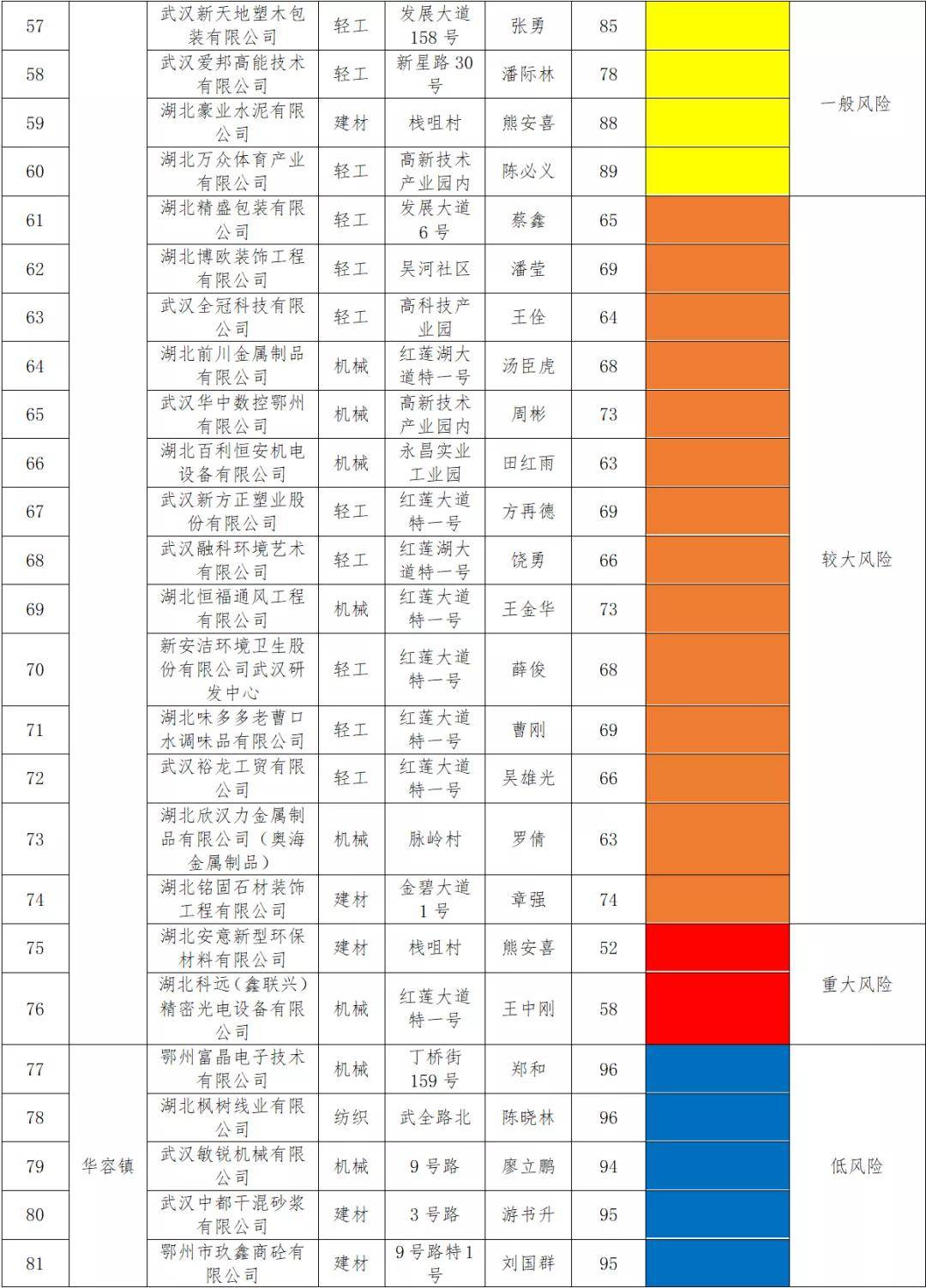 "红橙黄蓝",鄂州华容通报118家工贸企业安全风险等级评估结果