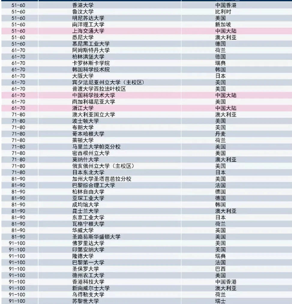 2020年统计专业世界_泰晤士高等教育2020年世界大学声誉排名