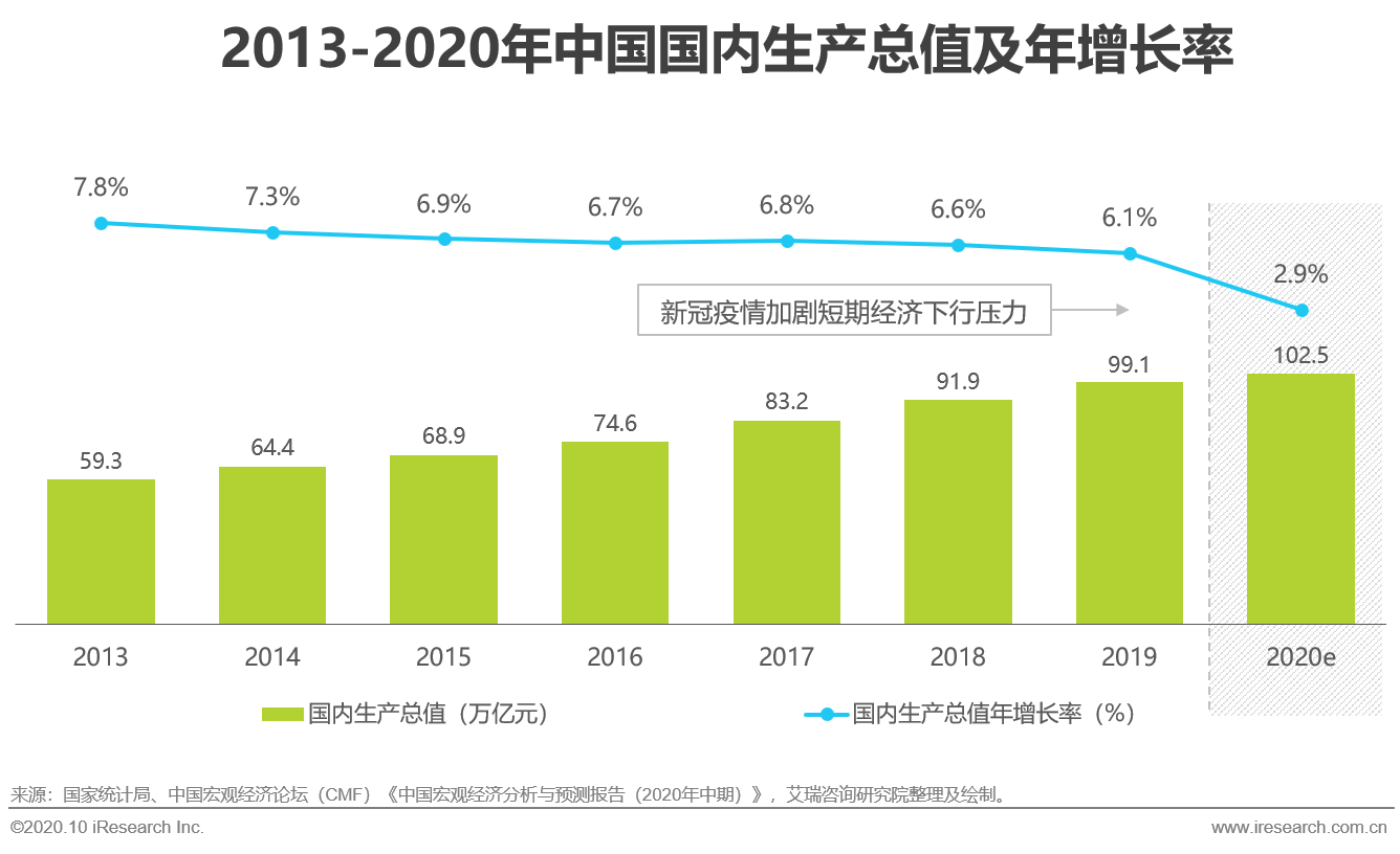 2020所需gdp增长率为_中国gdp增长率曲线图(3)