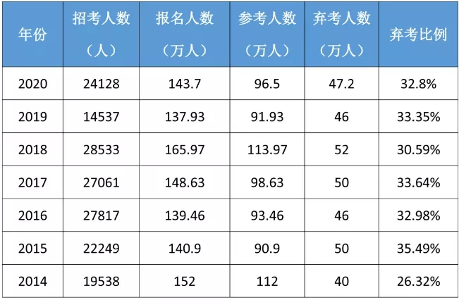 消息资讯|近300000人未缴费？2021国考你缴费了吗？