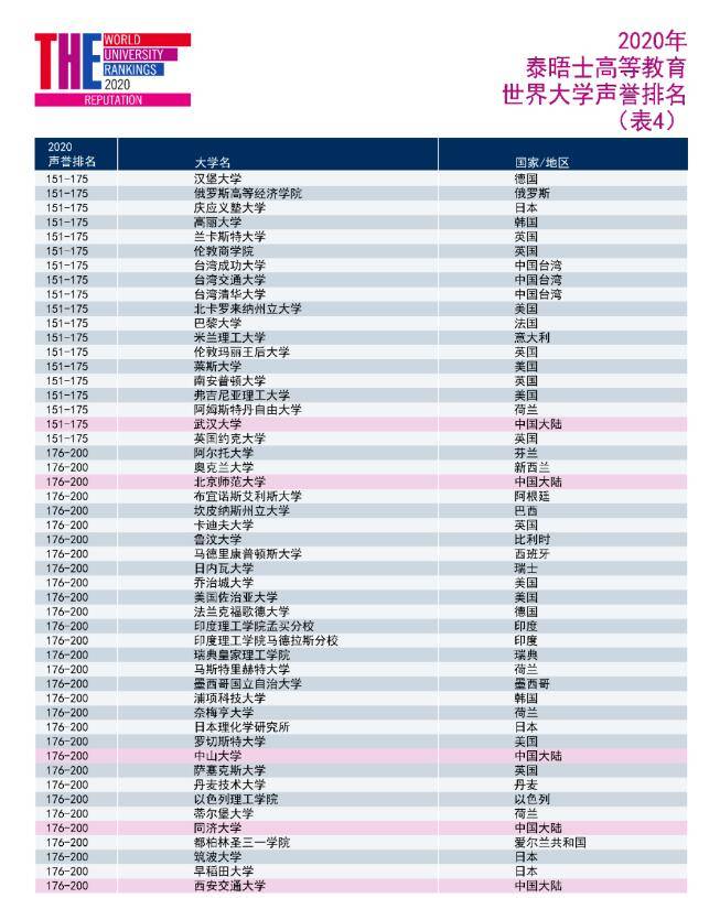 排名|2020年THE世界大学声誉排名发布！超多英国大学入榜！