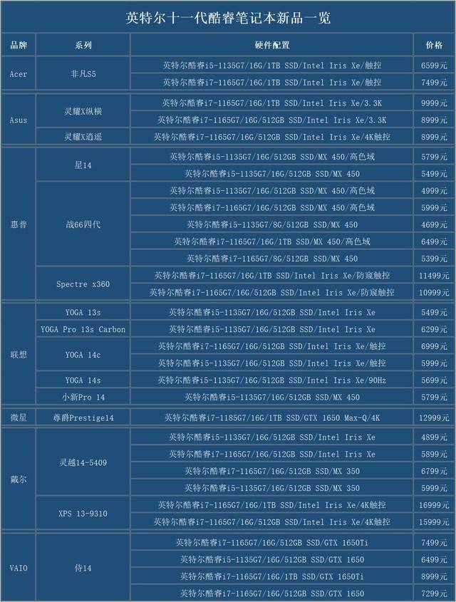 低功耗处理器性能暴增!实测告诉你十一代酷睿提升有多大