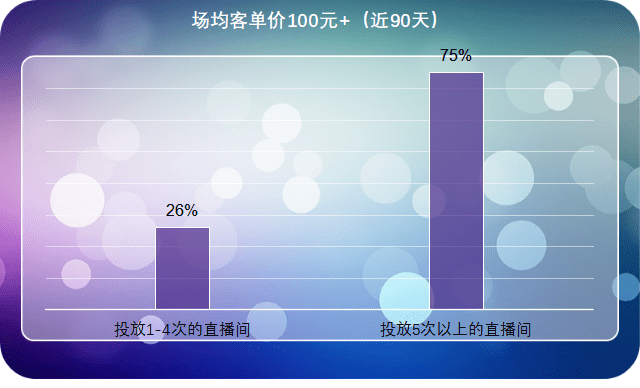 直播|诗裴丝在小红书的1022场品牌带货直播数据复盘，研究出了直播间投放的7大策略