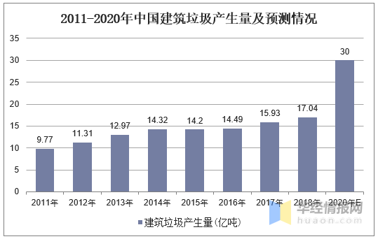 中国建筑垃圾处理行业发展现状分析,具有较强的行业壁垒「图」