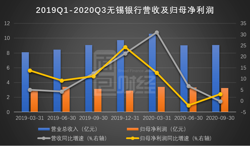 银行|无锡银行：三季度营收微降，一级资本充足率逼近监管红线