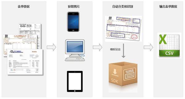 云脉推出ocr表格识别 为用户提供企业级的数据采集方案