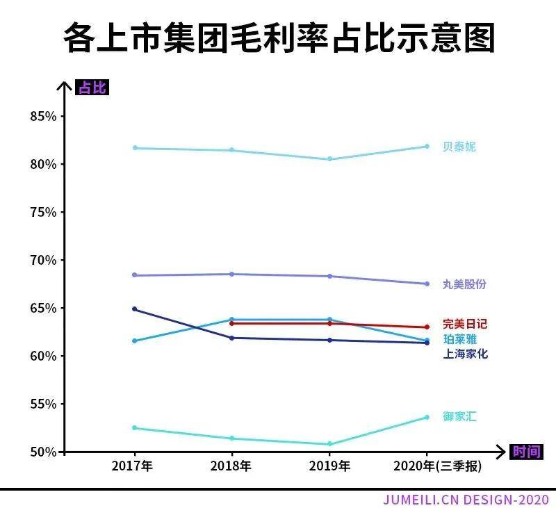 完美日记9个月营销费20亿元，下一个御泥坊，还