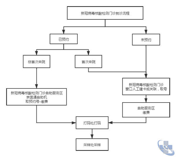 检验|北京世纪坛医院门诊就诊攻略 （2020年11月2日版）