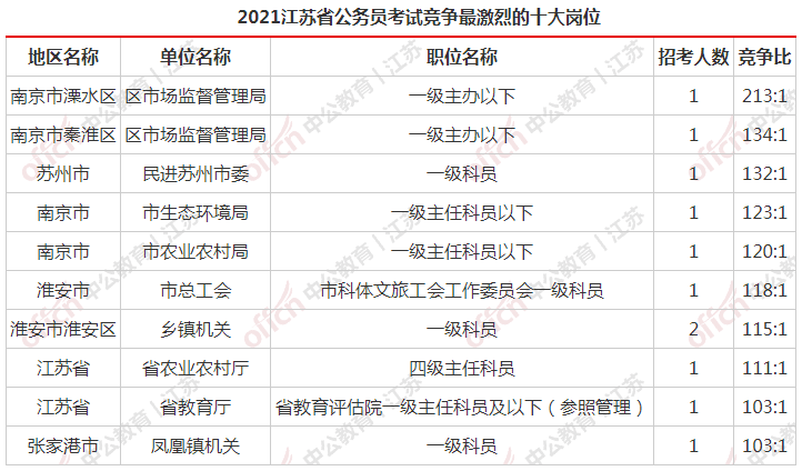 南京市人口数量2021年_2021江苏省考报名人数冲破四万大关 南京 苏州岗位竞争开(3)