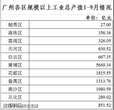 番禺区海珠区GDP_为何番禺上半年GDP增速如此之低