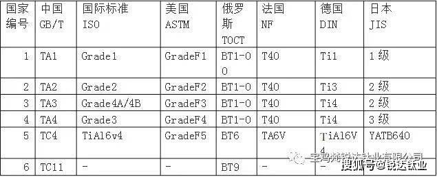 钛及钛合金各国牌号及化学成分对照表