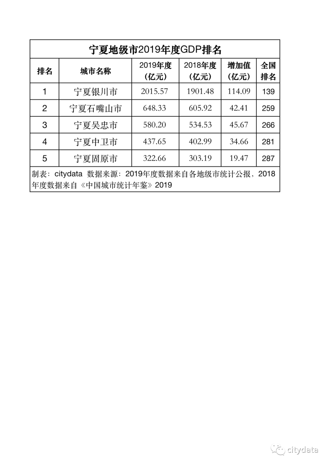 宁夏的gdp_宁夏第二大城市,GDP只有首府银川的零头,游客来都为了吃凉皮