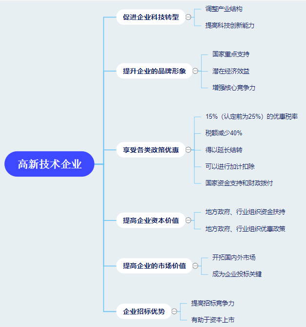 【高新tips】一张树状图,让你最直观清晰知道高新技术企业有什么好处!