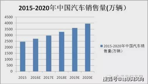 汽车保有量预测gdp_如何看待明年的汽车消费(2)