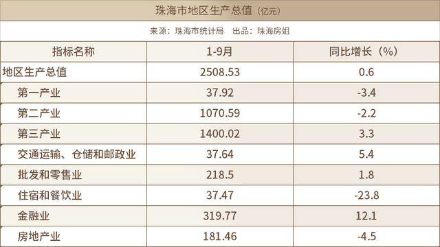 成都高新区前三季度gdp