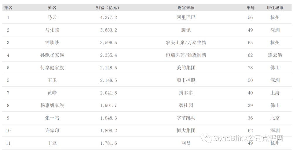 2020年马云世界排名_4377亿马云!2020福布斯中国富豪榜发布